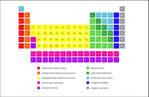 Un tableau périodique interactif bilingue